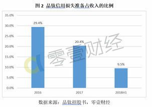 品鈦招股書解讀 信用風險猶存，金融科技服務商的轉型與挑戰